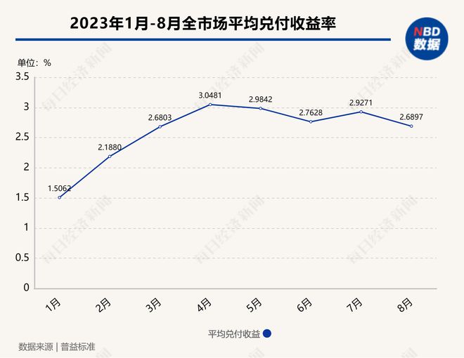 电竞竞猜官网官方买银行理财一万元亏了两千多！投资者吐槽亏钱还收手续费 数据显示今年以来超7成理财正收益(图3)