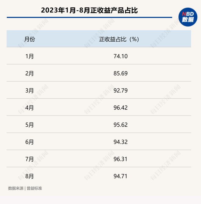 电竞竞猜官网官方买银行理财一万元亏了两千多！投资者吐槽亏钱还收手续费 数据显示今年以来超7成理财正收益(图5)