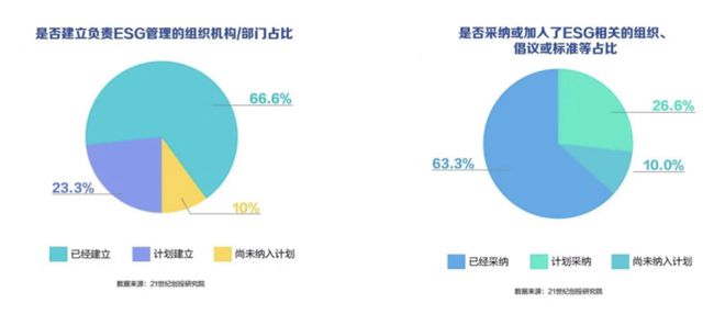 21世纪创投研究院发布“2022-2023年度ESG投资竞争力调研报告暨ESG投资特殊贡献机构研究案例”(图1)