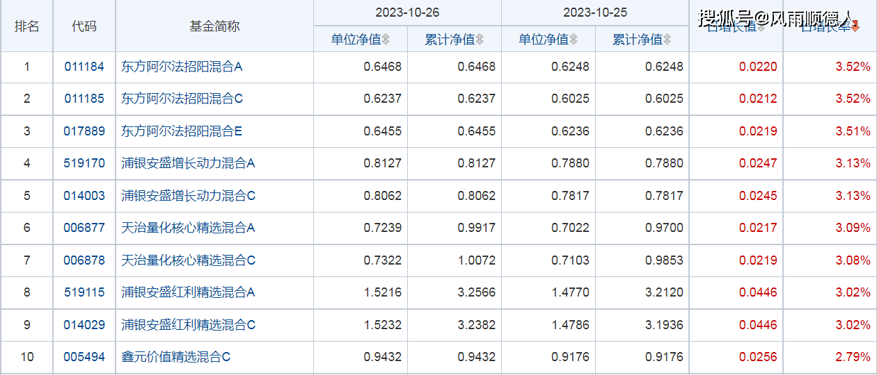 10月26日财经夜宵：得知基金净值排名及选基策略赶紧告知大家(图1)