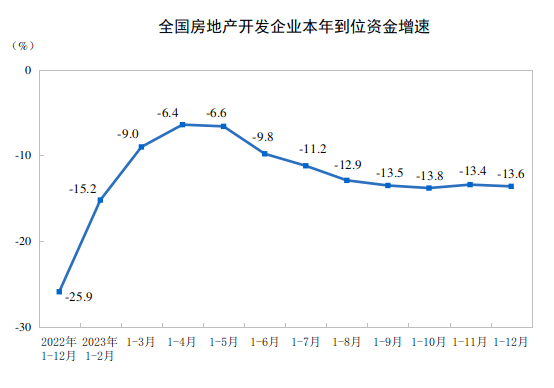 中国2023年全年房地产开发投资同比下降96%电竞竞猜官网平台(图3)