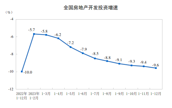 中国2023年全年房地产开发投资同比下降96%电竞竞猜官网平台(图1)