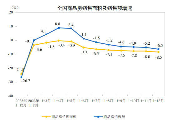 中国2023年全年房地产开发投资同比下降96%电竞竞猜官网平台(图2)