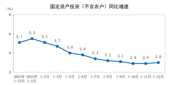 2023年全国固定资产投资增长30%(图1)