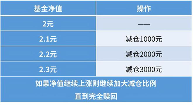 投资不知如何操作？不妨看看“金字塔加减仓法”(图2)