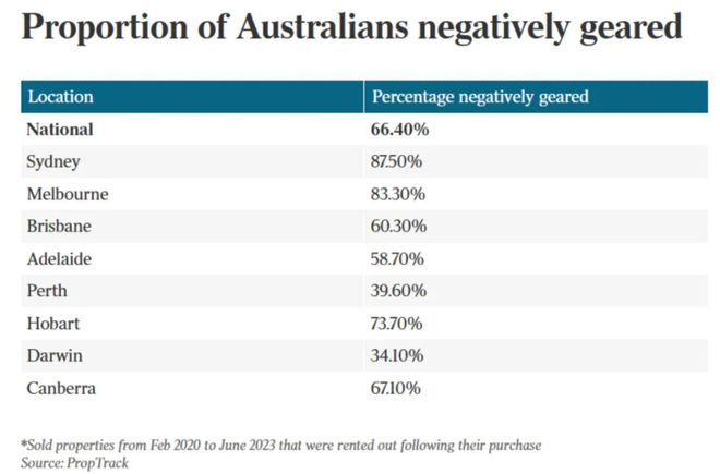 澳洲多地房价大跌投资者损失惨重！电竞竞猜官网平台电竞竞猜官网官方(图4)