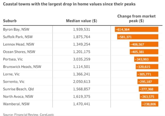 澳洲多地房价大跌投资者损失惨重！电竞竞猜官网平台电竞竞猜官网官方(图1)