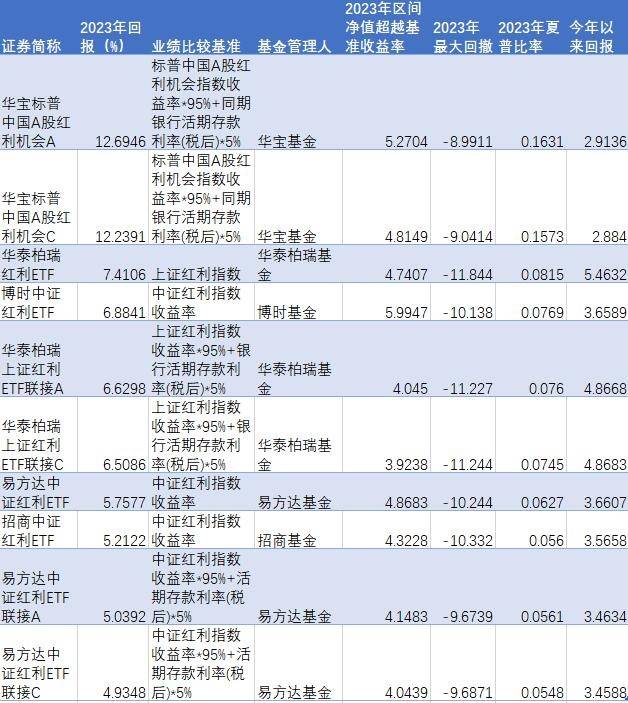 理财测评丨三大红利指数2023股息率均超6% 红利产品收益最高达13%(图2)