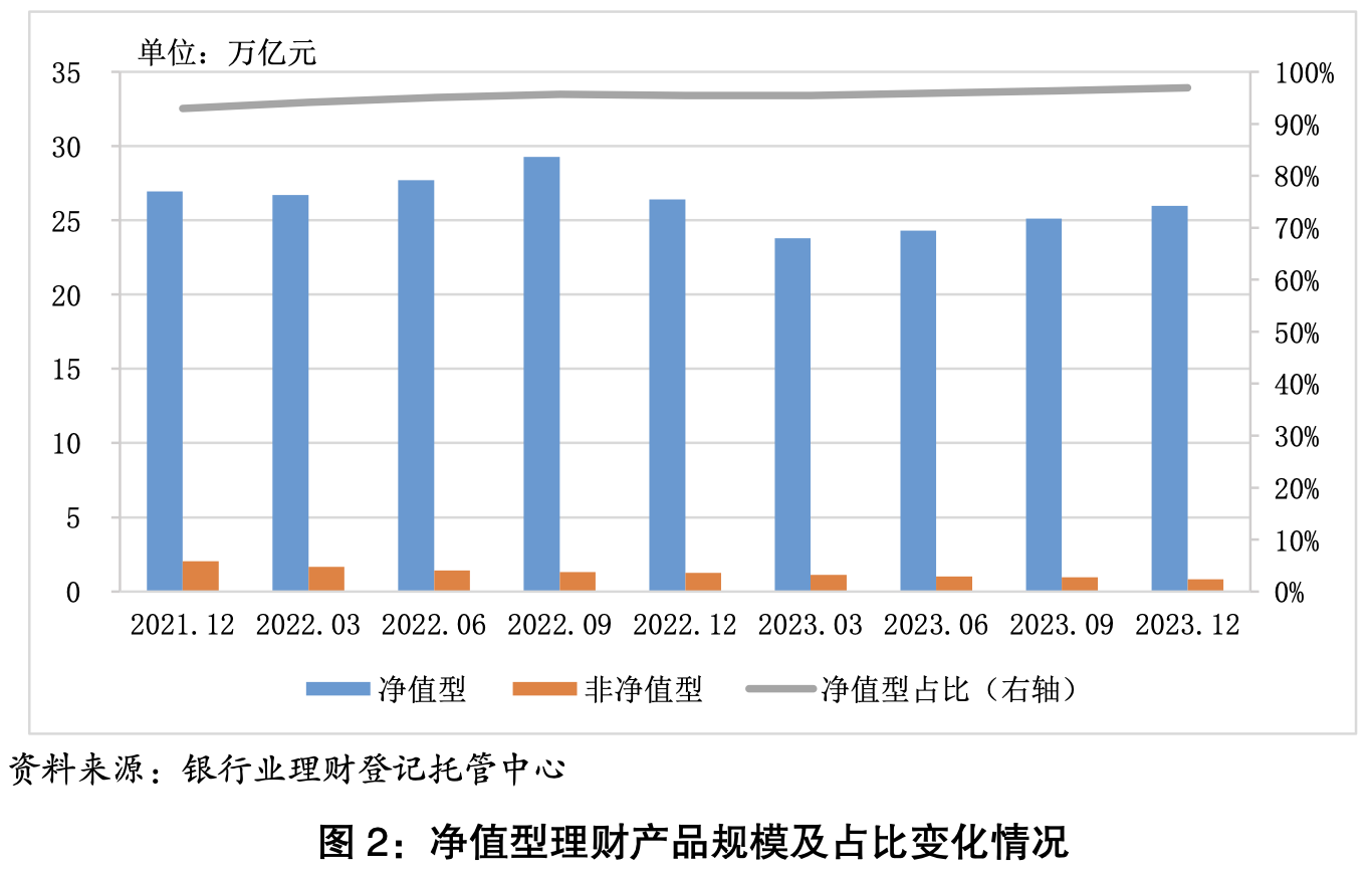 银行理财2023：存续规模连续两年下滑继续落后公募基金电竞竞猜官网(图1)