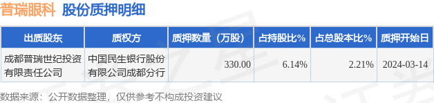 普瑞眼科（301239）股东成都普瑞世纪投资有限责任公司质押330万股占总股本221%(图1)