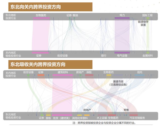 【城市投资说】中国国际经济交流中心窦勇：东北地区整体投资规模相对较小市场化程度不高吸收缺乏连续性(图2)