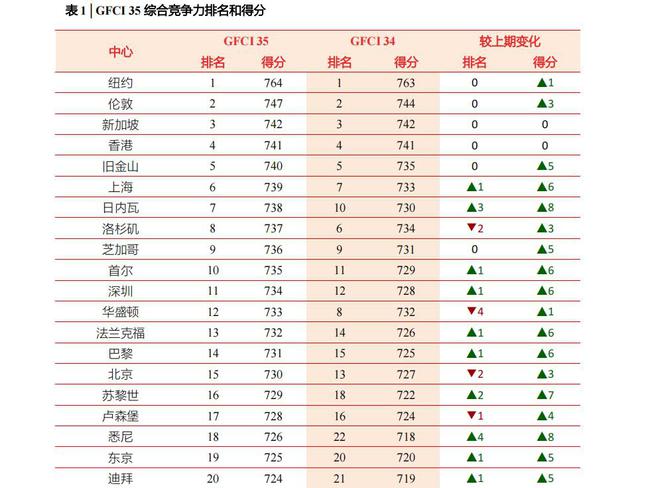 全球金融中心指数最新发布：上海、深圳位列全球第6和第11(图1)