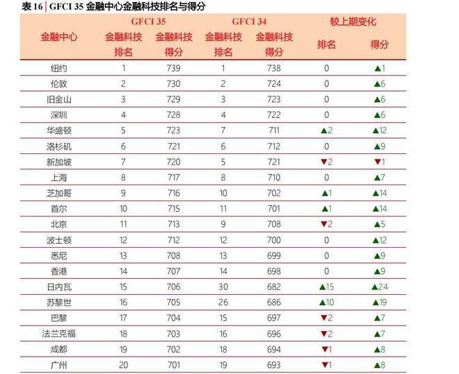 全球金融中心指数最新发布：上海、深圳位列全球第6和第11(图2)