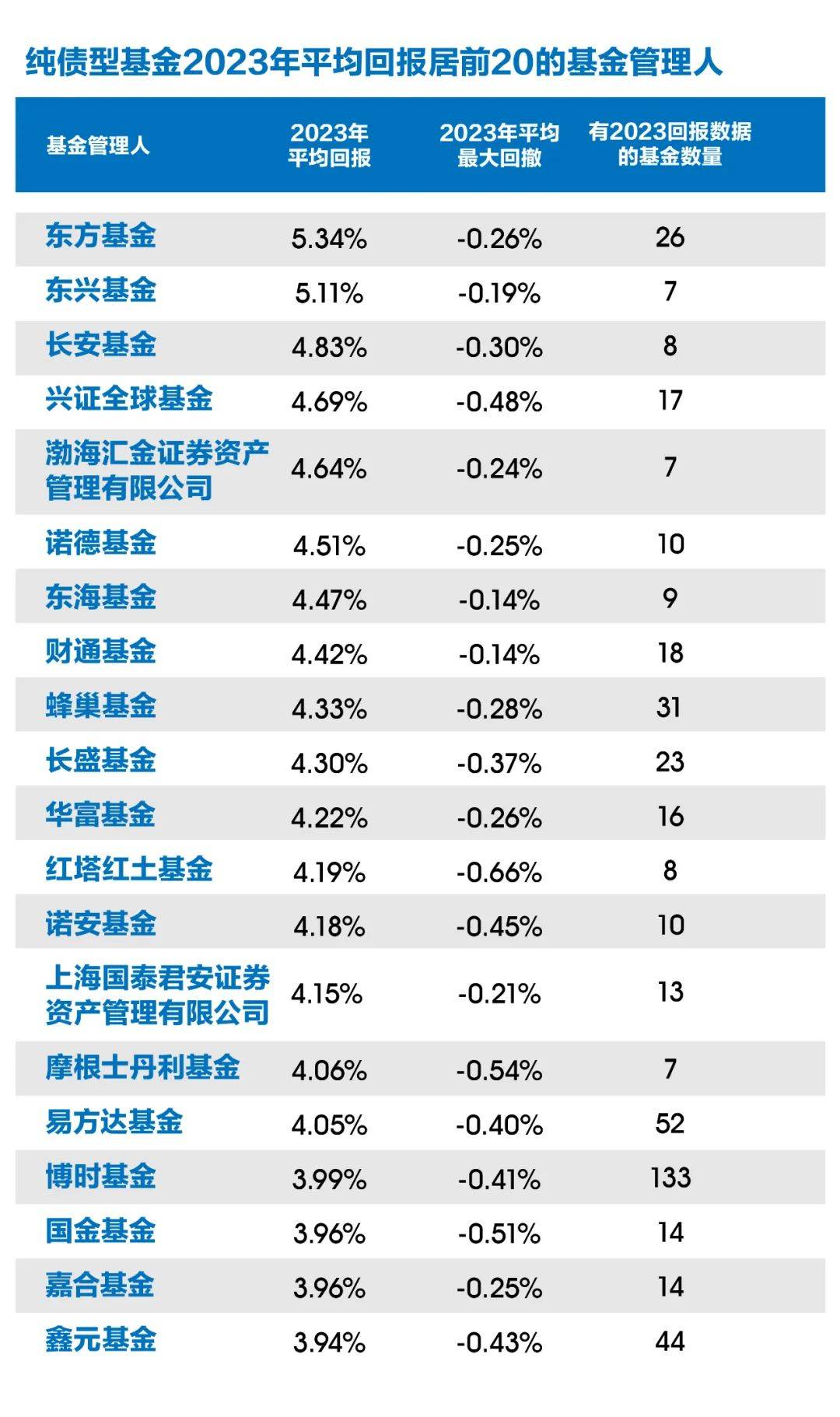 平安理财纯固收理财、东方基金的纯债基金平均收益均超5%部分机构下沉挖掘城投高收益丨2023机构表现测评①(图2)