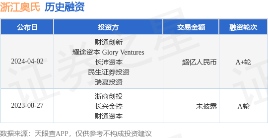 浙江奥氏完成A+轮融资融资额超亿人民币投资方为财通创新、耀途资本 Glory Ventures等(图1)