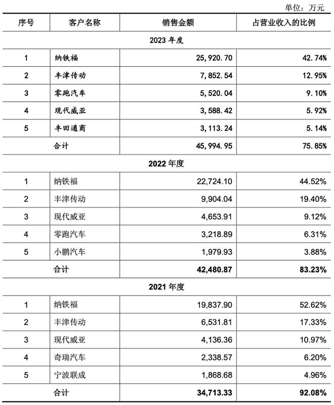 IPO解读：腾励传动对第一大客户重大依赖 实控人及董监高贷款理财电竞竞猜官网平台(图4)