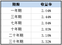 8种理财方式大比拼(图7)