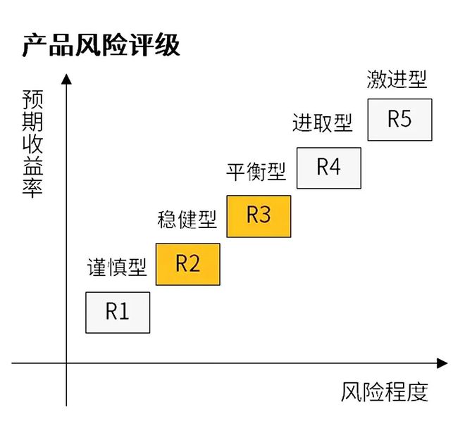 桑尼浅谈 理财秘籍大公开：一文读懂理财产品风险评级让你的钱包更聪明！(图4)