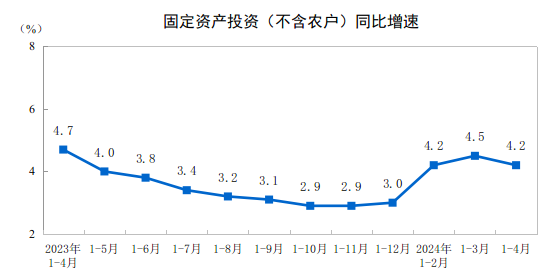 电竞竞猜官网平台20电竞竞猜官网官方24年1—4月份全国固定资产投资增长42%(图1)