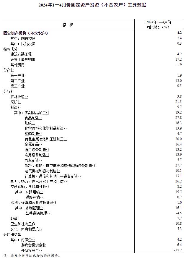 电竞竞猜官网平台20电竞竞猜官网官方24年1—4月份全国固定资产投资增长42%(图2)