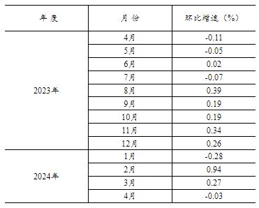 电竞竞猜官网平台20电竞竞猜官网官方24年1—4月份全国固定资产投资增长42%(图3)